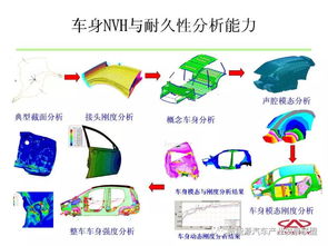 奇瑞CAE技術在汽車產品開發中的應用與技術創新
